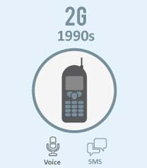 نسل دوم تلفن‎های همراه 2G